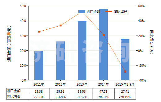 2011-2015年9月中國(guó)硬化蛋白或纖維素材料制人造腸衣(香腸用腸衣)(HS39171000)進(jìn)口總額及增速統(tǒng)計(jì)